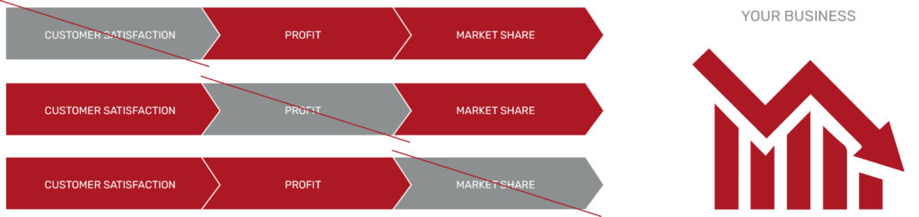 Many industries focus their efforts only in one area (mostly the profit side), hoping that the other two areas (market growth and customer satisfaction) will automatically follow. This is simply not the case. However, if one focus area declines, the others will certainly follow. 