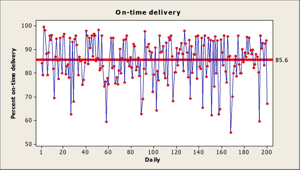 This graph is a depiction of a daily on-time delivery percentages.